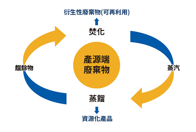綠能再生 經濟再造